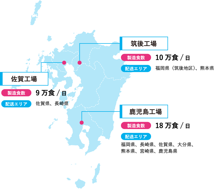 筑後工場 製造食数 10万食/日 配送エリア 福岡県（筑後地区）、熊本県　佐賀工場 製造食数9万/日 配送エリア 佐賀県、長崎県　鹿児島工場 製造食数 18万/日 配送エリア 福岡県、長崎県、佐賀県、大分県、熊本県、宮崎県、鹿児島県